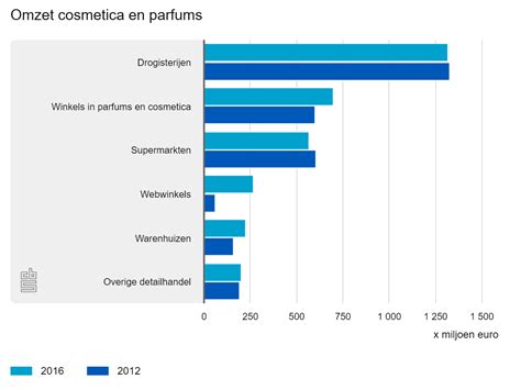 Controleer de fabricagedatum van parfums en cosmetica.